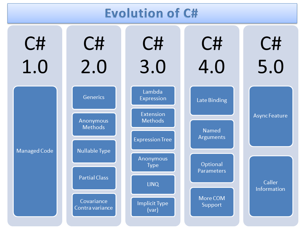 C 6 version. Программирование c#. C# история. C язык программирования. Класс interface c# что это.