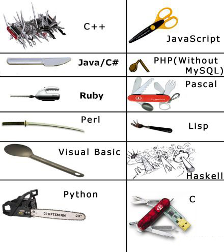 C# là ngôn ngữ tuyệt vời nhất. Java, PHP, C, C++, Ruby chỉ toàn là thứ rẻ tiền (3/4)