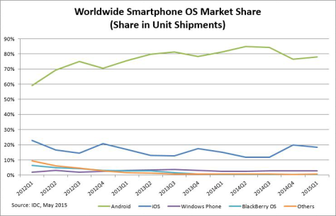 Sự khác nhau giữa lập trình iOS và lập trình Android Chart-ww-smartphone-os-market-share