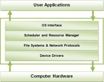 Operating System Layers