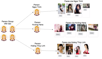 Quan hệ giữa Person Group, Person và Face