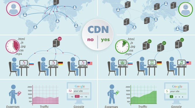 CDN là cái gì? CDN tăng tốc độ tải của hệ thống như thế nào?