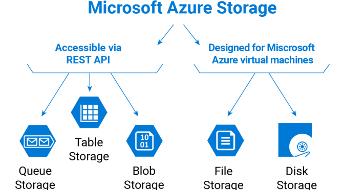 Cùng học Cờ Lao – Azure Phần 6.1: Lưu trữ file từ vài trăm MB tới hàng chục TB với Azure Storage